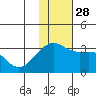 Kiska Harbor tide chart for Sunday, November 28, 2021