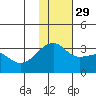 Kiska Harbor tide chart for Monday, November 29, 2021