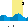 Kiska Harbor tide chart for Tuesday, November 2, 2021