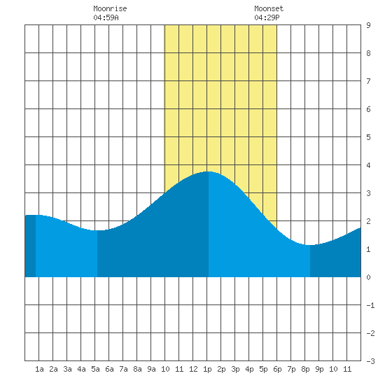 Kiska Harbor tide chart for Tuesday, November 30, 2021