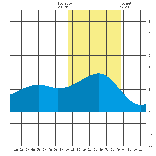 Kiska Harbor tide chart for Wednesday, November 3, 2021