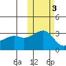 Kiska Harbor tide chart for Wednesday, November 3, 2021