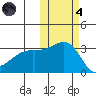 Kiska Harbor tide chart for Thursday, November 4, 2021