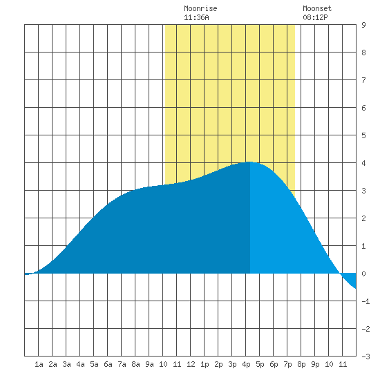 Kiska Harbor tide chart for Friday, November 5, 2021