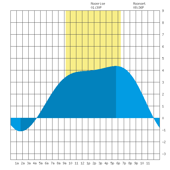 Kiska Harbor tide chart for Sunday, November 7, 2021