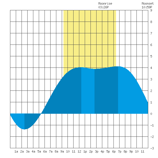 Kiska Harbor tide chart for Tuesday, November 9, 2021