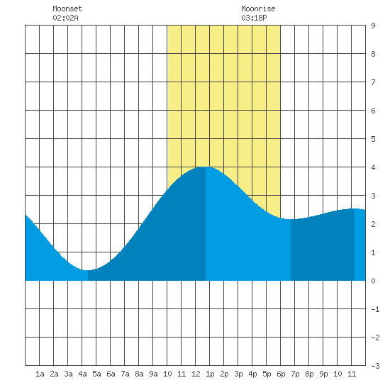Kiska Harbor tide chart for Saturday, December 11, 2021