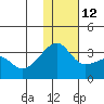 Kiska Harbor tide chart for Sunday, December 12, 2021