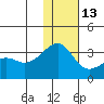 Kiska Harbor tide chart for Monday, December 13, 2021