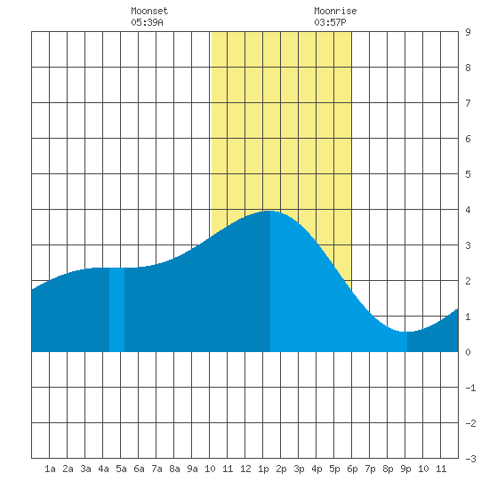 Kiska Harbor tide chart for Tuesday, December 14, 2021