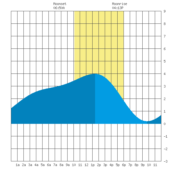Kiska Harbor tide chart for Wednesday, December 15, 2021