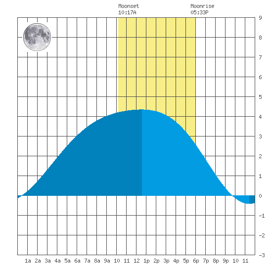 Kiska Harbor tide chart for Saturday, December 18, 2021