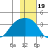 Kiska Harbor tide chart for Sunday, December 19, 2021