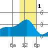 Kiska Harbor tide chart for Wednesday, December 1, 2021