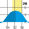 Kiska Harbor tide chart for Monday, December 20, 2021