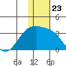 Kiska Harbor tide chart for Thursday, December 23, 2021