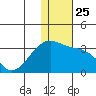 Kiska Harbor tide chart for Saturday, December 25, 2021