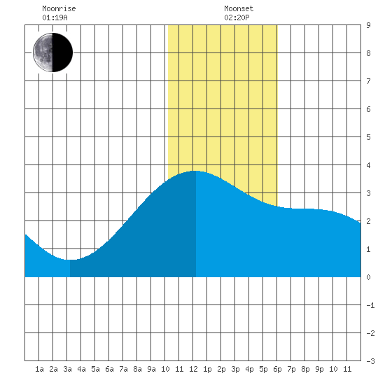Kiska Harbor tide chart for Sunday, December 26, 2021