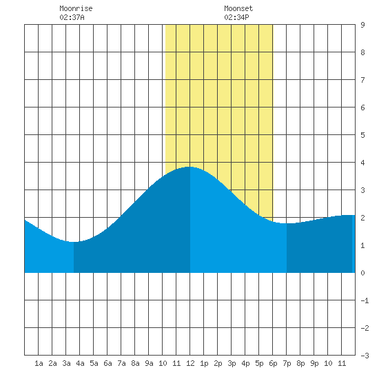 Kiska Harbor tide chart for Monday, December 27, 2021