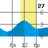 Kiska Harbor tide chart for Monday, December 27, 2021