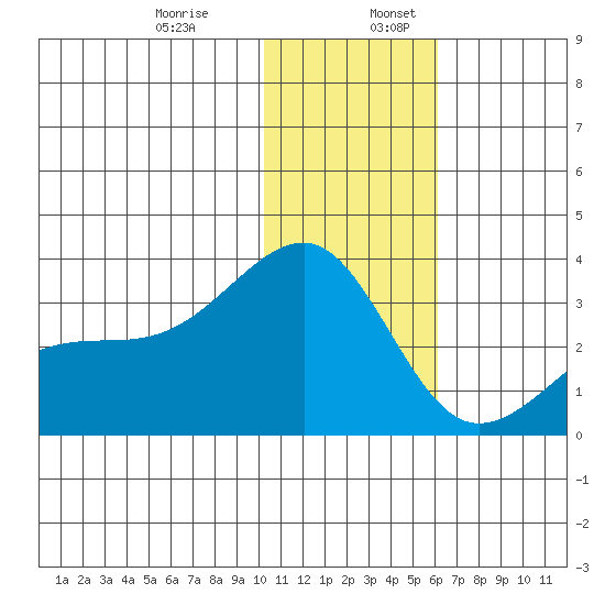 Kiska Harbor tide chart for Wednesday, December 29, 2021