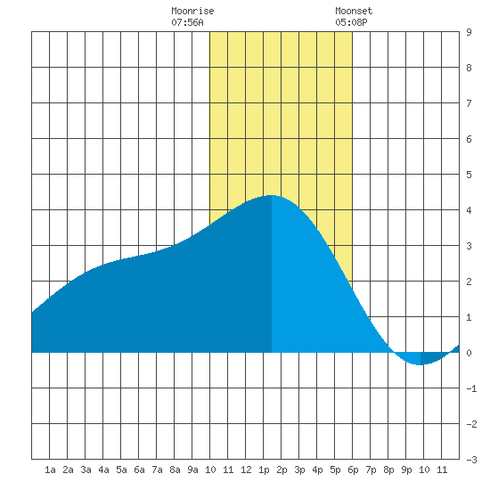 Kiska Harbor tide chart for Thursday, December 2, 2021