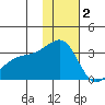 Kiska Harbor tide chart for Thursday, December 2, 2021