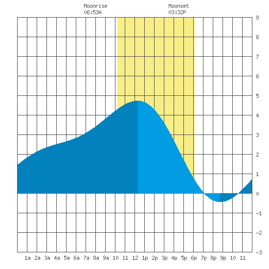 Kiska Harbor tide chart for Thursday, December 30, 2021