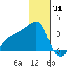 Kiska Harbor tide chart for Friday, December 31, 2021