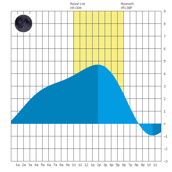 Kiska Harbor tide chart for Friday, December 3, 2021