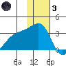 Kiska Harbor tide chart for Friday, December 3, 2021