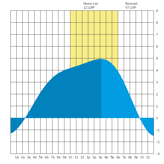 Kiska Harbor tide chart for Sunday, December 5, 2021