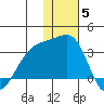 Kiska Harbor tide chart for Sunday, December 5, 2021