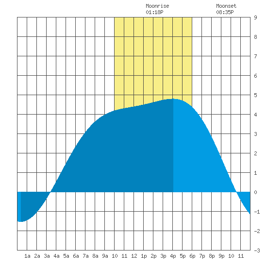 Kiska Harbor tide chart for Monday, December 6, 2021