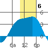 Kiska Harbor tide chart for Monday, December 6, 2021