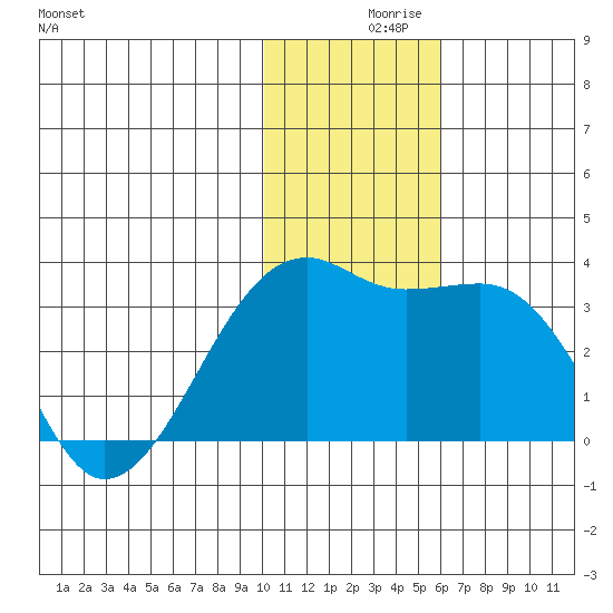 Kiska Harbor tide chart for Thursday, December 9, 2021