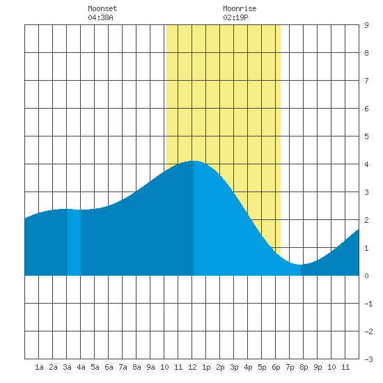 Kiska Harbor tide chart for Tuesday, January 11, 2022