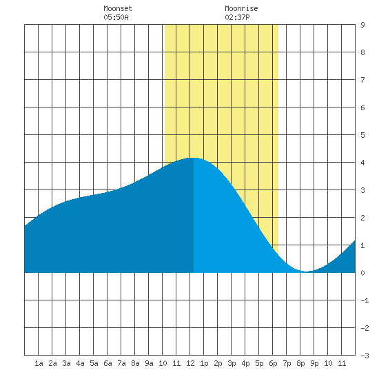 Kiska Harbor tide chart for Wednesday, January 12, 2022