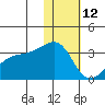 Kiska Harbor tide chart for Wednesday, January 12, 2022