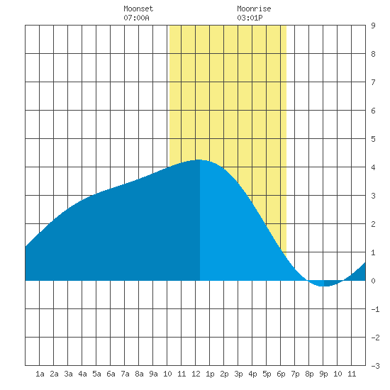 Kiska Harbor tide chart for Thursday, January 13, 2022