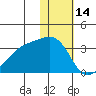 Kiska Harbor tide chart for Friday, January 14, 2022