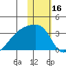 Kiska Harbor tide chart for Sunday, January 16, 2022