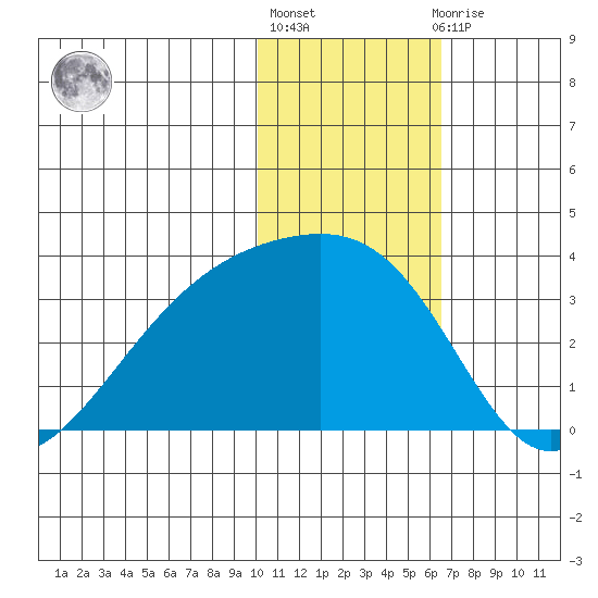 Kiska Harbor tide chart for Monday, January 17, 2022