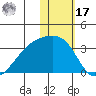 Kiska Harbor tide chart for Monday, January 17, 2022