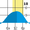 Kiska Harbor tide chart for Tuesday, January 18, 2022