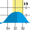 Kiska Harbor tide chart for Wednesday, January 19, 2022
