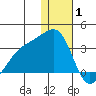 Kiska Harbor tide chart for Saturday, January 1, 2022