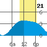 Kiska Harbor tide chart for Friday, January 21, 2022