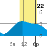Kiska Harbor tide chart for Saturday, January 22, 2022