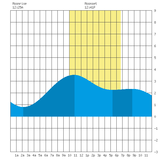 Kiska Harbor tide chart for Sunday, January 23, 2022